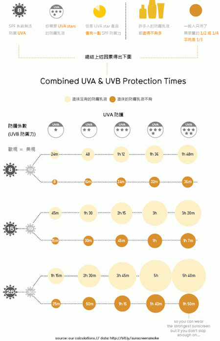 防曬乳液的防護