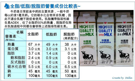 脫脂、低脂、全脂奶的主要營養成分比較