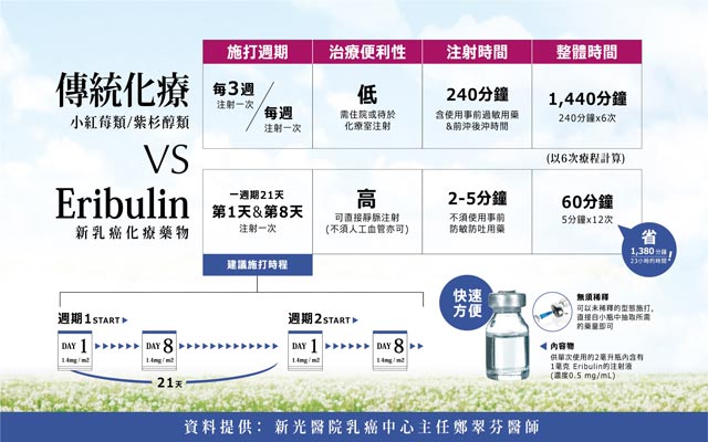 傳統化療與新乳癌化療藥物（Eribulin）之治療比較