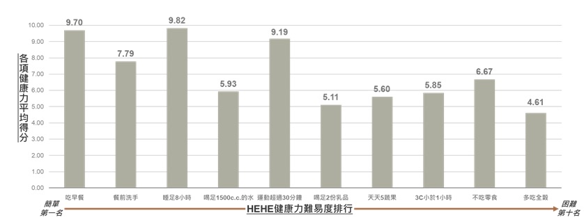 全台國小學童HEHE健康力總分70.27，其中分數較低的項目多落在飲食營養相關