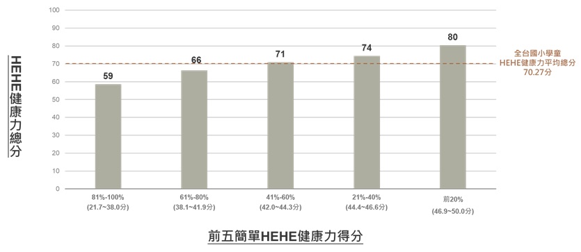 國小學童在家長認為相對簡單的前五個項目中獲得分數越高，其HEHE健康力總分也越高