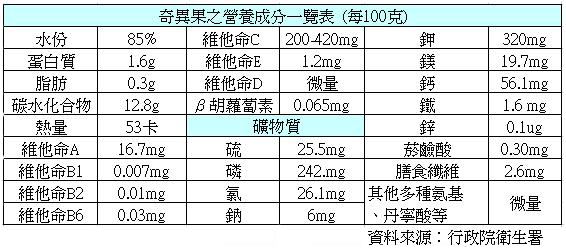 奇異果之營養成分一覽表