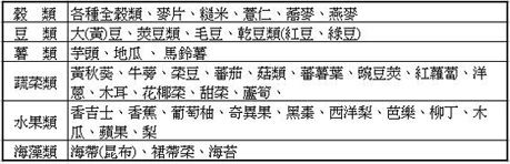 膳食纖維的食物來源