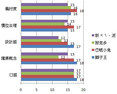 評分項目：(每項總分20分)