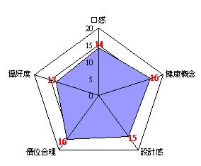 評分項目：(每項總分20分)