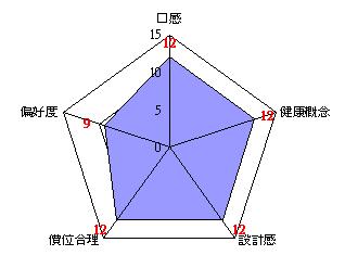 評分總計