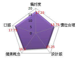 評分總計