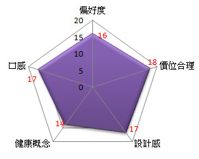 評分項目： (每項總分20分) 