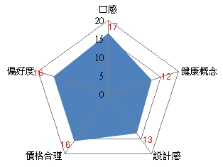 評分項目：(每項總分20分)