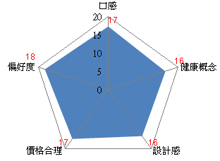 評分項目：(每項總分20分)