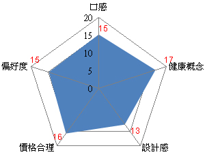 評分項目：(每項總分20分)