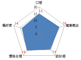 評分項目：(每項總分20分)