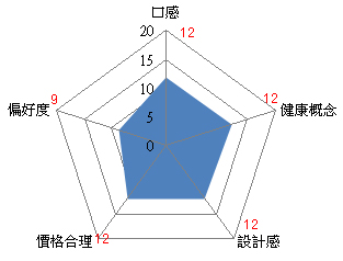 評分項目：(每項最多20分)