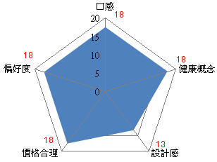 評分項目：(每項總分20分)