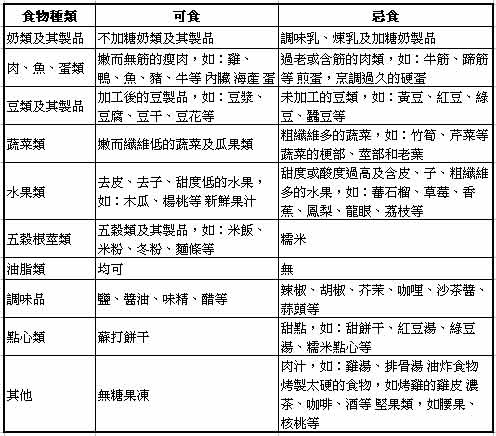 溫和飲食食物選擇表