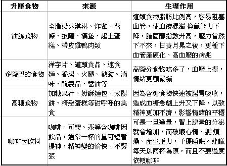 升壓食物分析表