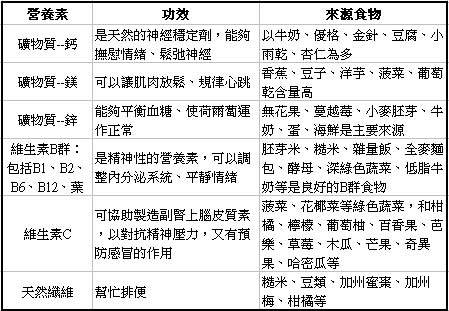 降壓食物分析表