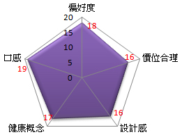 評分項目：(每項總分20分)