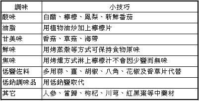 高血壓飲食烹調降鹽分小技巧  陳韻帆營養師提供