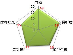 評分項目