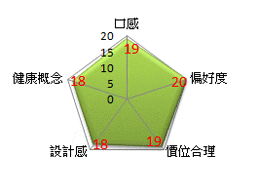 評分項目