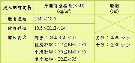 BMI指數表