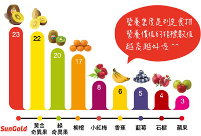 SunGold>黃金奇異果>綠奇異果>柳橙>小紅梅>香蕉>藍梅>石榴>蘋果